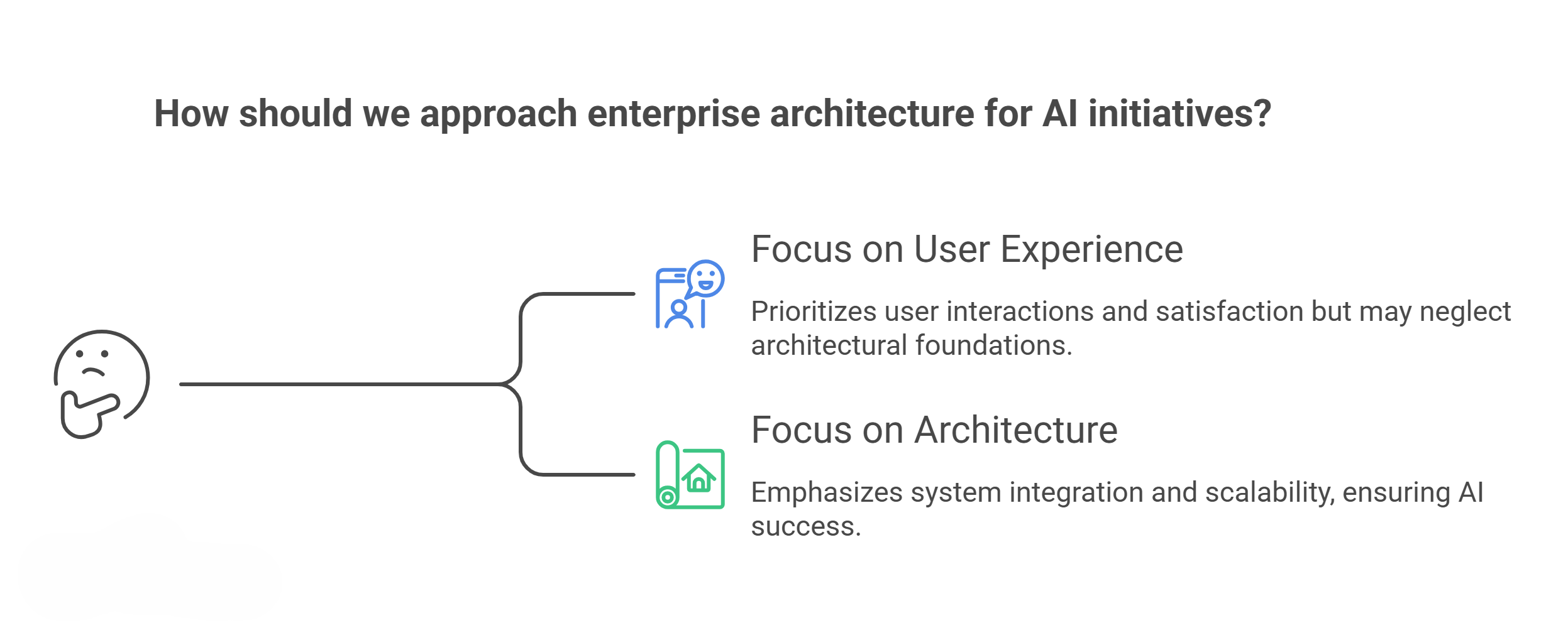 Enterprise architecture for AI initiatives