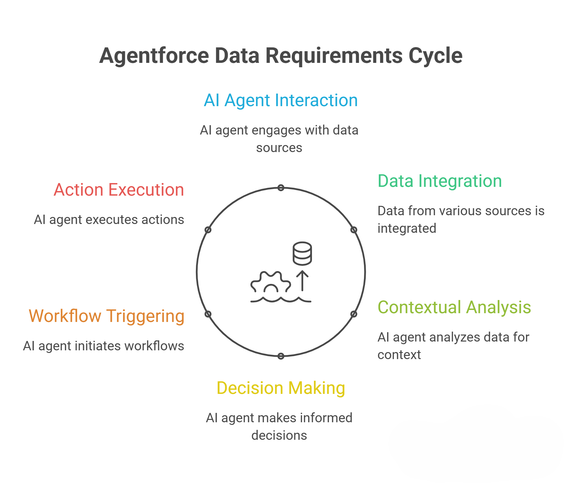 Agentforce Changes Enterprise Data Requirements